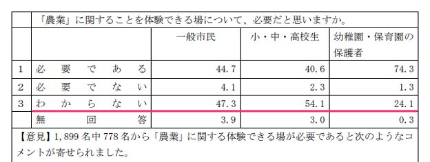 小牧市農業公園のアンケート、「必要」より「わからない」が多数!