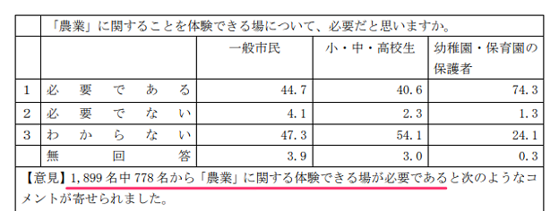 小牧市農業公園のアンケート、大多数が「不要」や「疑問」と回答!