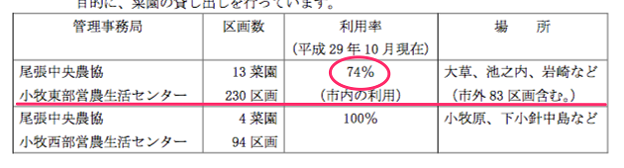 桃花台周辺の市民菜園とその利用率 - 2:JA