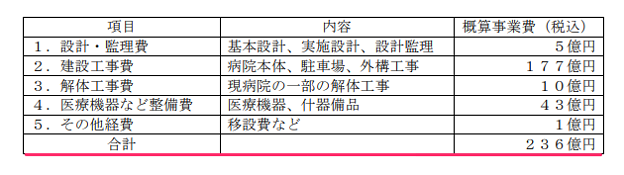 新小牧市民病院の建設費用概算