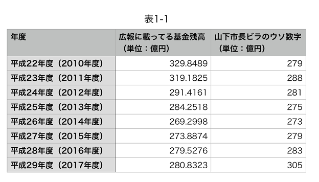 山下しずおウソビラと広報に載ってる小牧市基金(貯金)残高の比較表