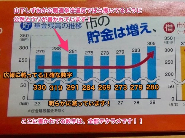 山下しずおの公職選挙法違反ビラには市の基金(貯金)で公然とウソが!!