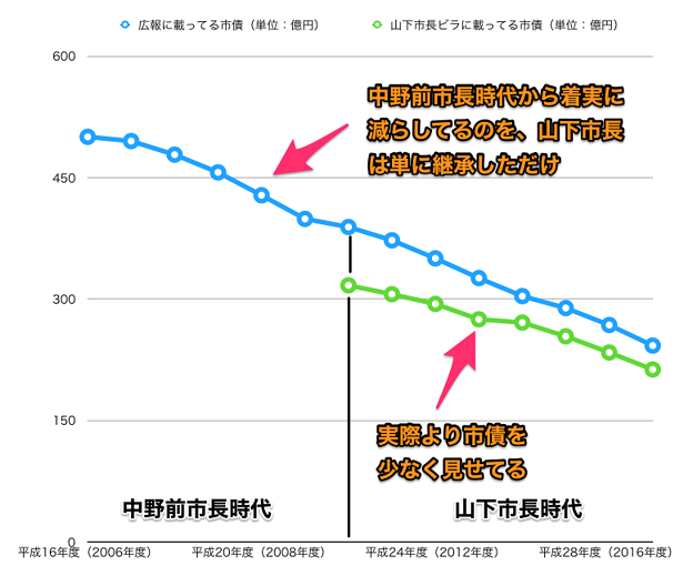 平成16~29年度の広報掲載の小牧市市債と山下違法ビラ掲載のウソ市債 - 8(グラフ)