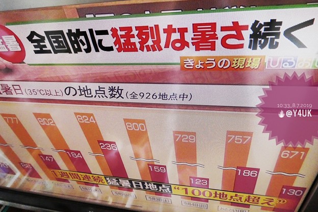 10:33_8.7ひるおび「全国的に猛烈な暑さ続く。1週間連続猛暑日地点“100地点超え”」異常災害です。殺人猛暑、死人続出。早朝から30℃…3時に寝て5時起き…寝不足・栄養不足で酷暑は倒れ動けない…