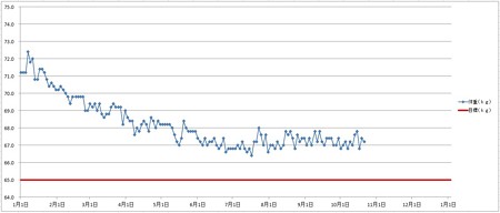67kg前後で横ばい。