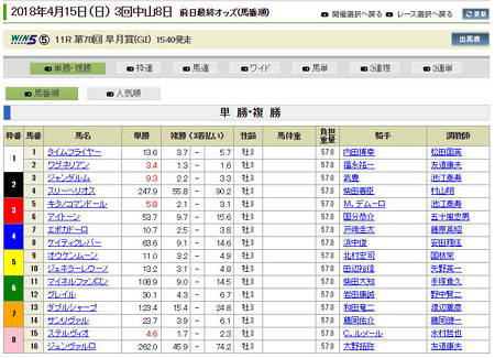 皐月賞_前日単勝オッズ