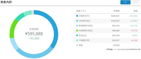 円ポートフォリオ