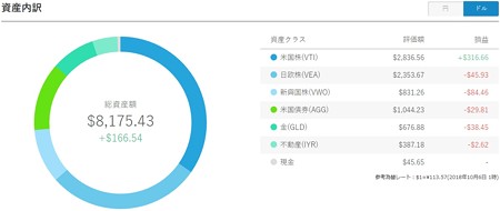 ドルポートフォリオ