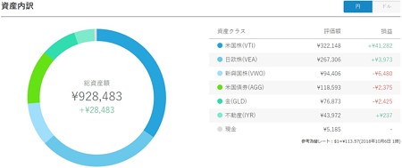 円ポートフォリオ