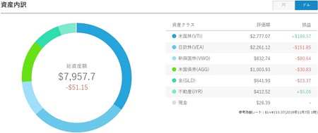 ドルポートフォリオ