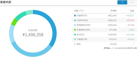 円ポートフォリオ