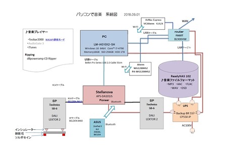 2018.09.01　パソコンで音楽　系統図