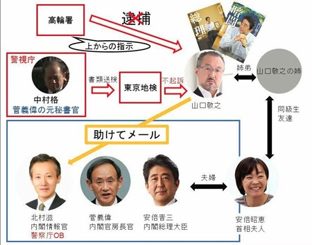 山口敬之と安倍ちゃんの関係図 Twitter記事より