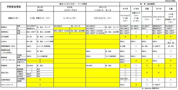 写真: 予防安全装置